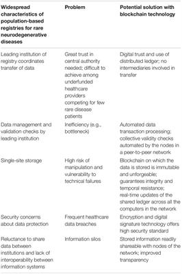 Blockchain-Based Innovations for Population-Based Registries for Rare Neurodegenerative Diseases